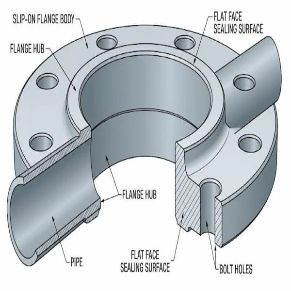 Flange Slip On Flat Face: Cấu Tạo, Ứng Dụng Và Cách Chọn Chuẩn