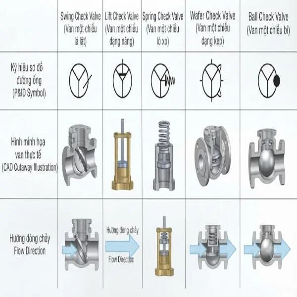 Ký Hiệu Van 1 Chiều: Ý Nghĩa, Tiêu Chuẩn Bản Vẽ Và Cách Đọc Chuẩn Kỹ Thuật