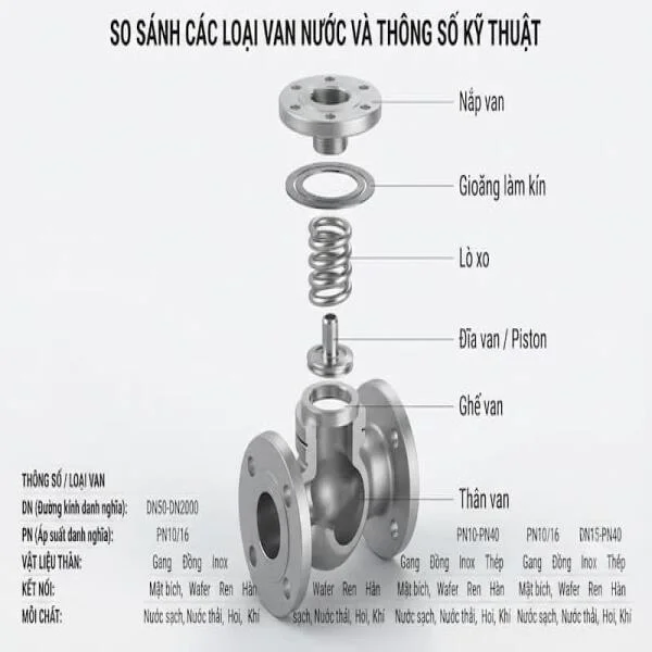 Check Valve Steam Là Gì? Hướng Dẫn Lựa Chọn & Ứng Dụng Hệ Thống Hơi
