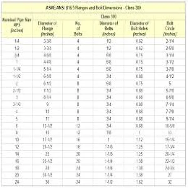 ANSI flange class 150