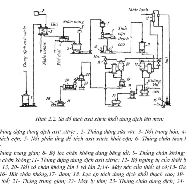 Các sơ đồ thiết bị - Dụng cụ sản xuất các sản phẩm tổng hợp từ phương pháp vi sinh vật