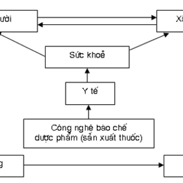 ĐẠI CƯƠNG VỀ CÔNG NGHỆ BÀO CHẾ DƯỢC PHẨM