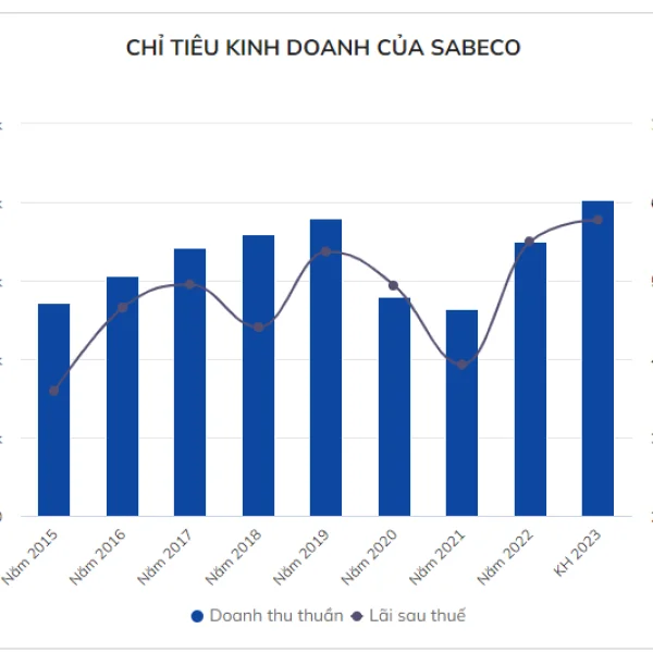 Sabeco tính chi hơn 6.400 tỷ đồng thưởng cổ phiếu