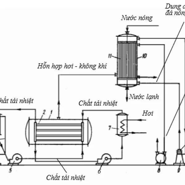 Thiết bị sấy