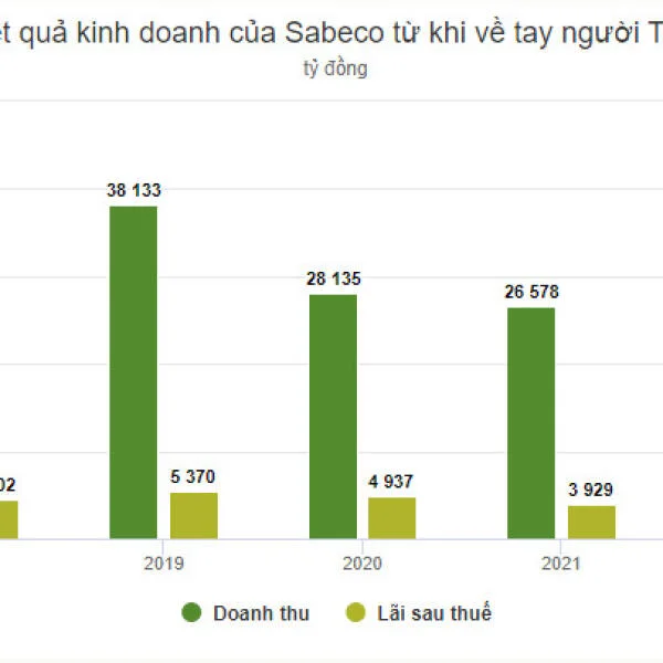 Chủ hãng bia Sài Gòn thu gần trăm tỷ đồng mỗi ngày