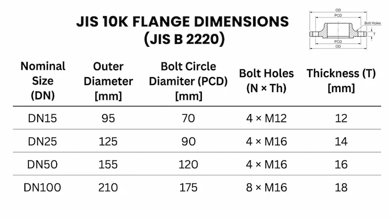 Hình ảnh giới thiệu về ứng dụng JIS 10k flange dimensions