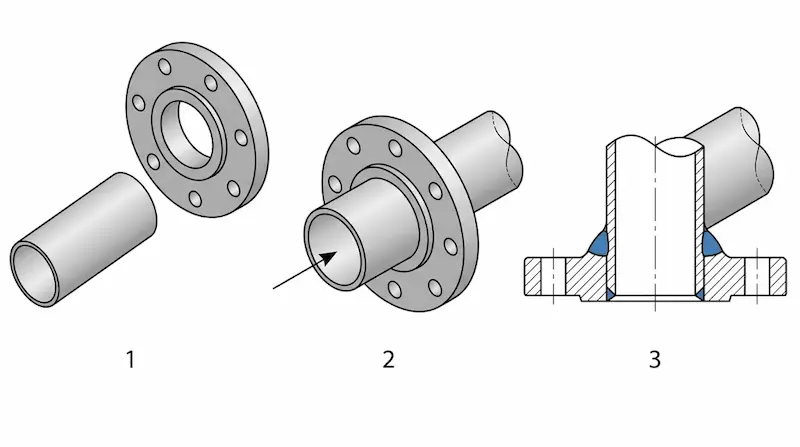 Phân loại Slip on flange din 2576