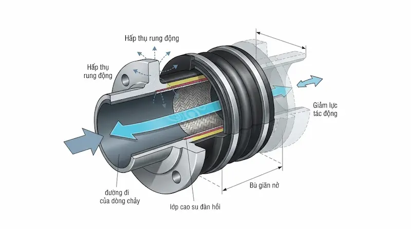 Nguyên lý vận hành bên trong của khớp nối mềm cao su