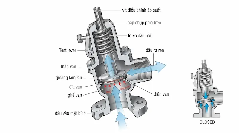 Thông số kỹ thuật quan trọng của van xả