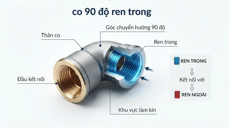 Cấu tạo và nguyên lý kết nối của co ren trong