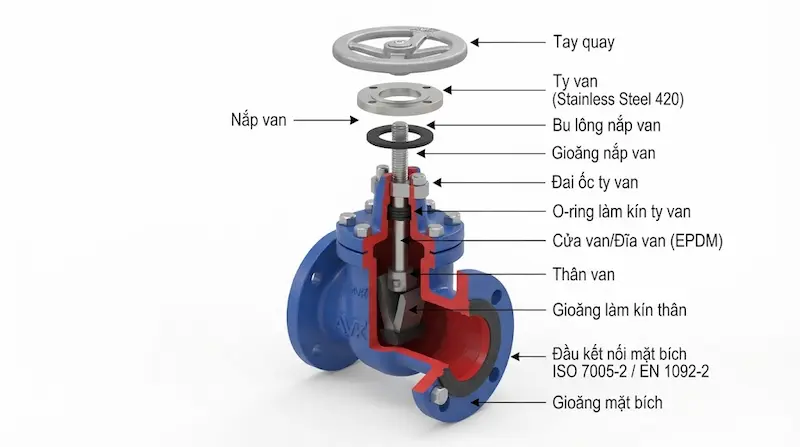 Cấu tạo và nguyên lý hoạt động của van