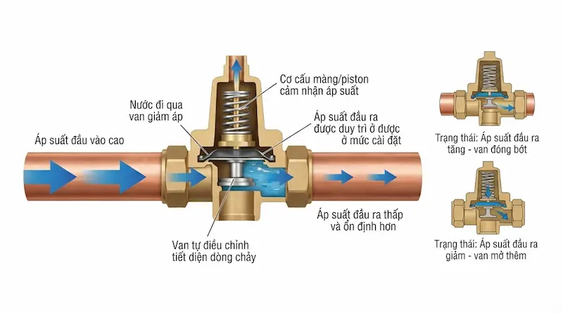 Cấu tạo và nguyên lý hoạt động của van giảm áp