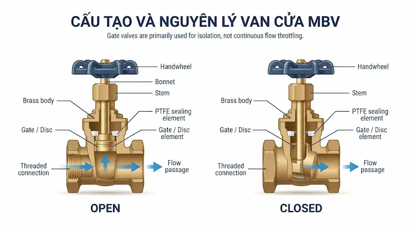 Cấu tạo và nguyên lý hoạt động của van