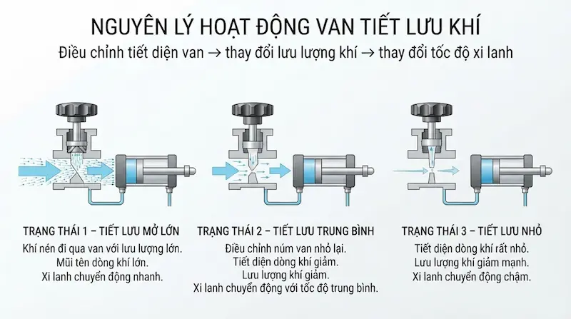 Nguyên lý hoạt động của van tiết lưu