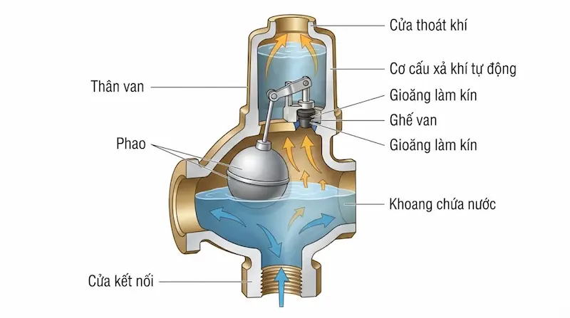 Nguyên lý hoạt động của van xả hơi