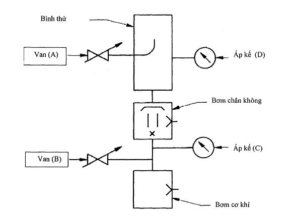 Bơm chân không - Đo tính năng - Phần 2: Đo áp suất ngược tới hạn