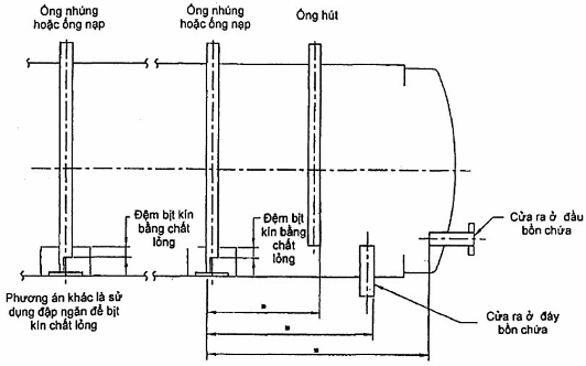 Bồn thép chứa chất lỏng cháy được và chất lỏng dễ cháy - Phần 1