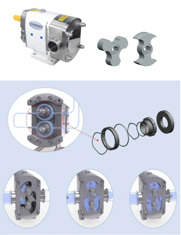 DONJOY Horizontal Positive Displacement Rotary Lobe Pump for meat processing-2