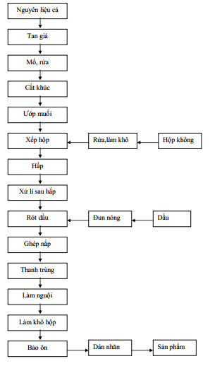 Thiết kế nhà máy chế biến hải sản - Quy trình công nghệ sản xuất