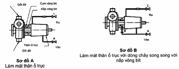 Đặc tính kỹ thuật của bơm ly tâm - Cấp I - Phần 19