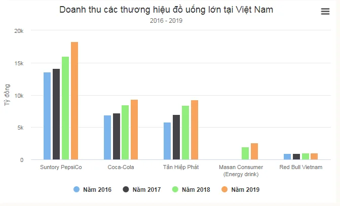 cac-dai-gia-do-uong-khong-con-thu-ty-usd-o-viet-nam-1