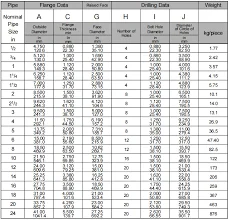 ansi-flange-class-150