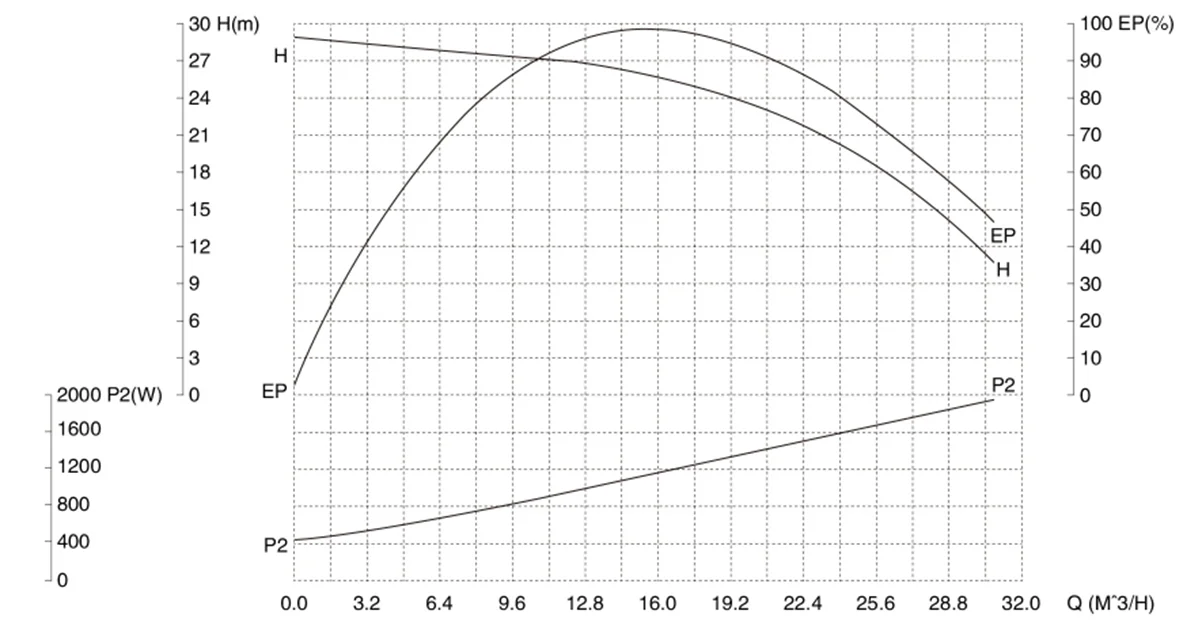 gfp-sanitary-centrifugal-pump-3kw-performance-curve