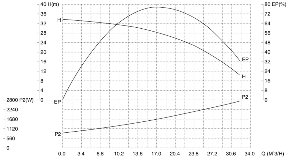 gfp-sanitary-centrifugal-pump-4kw-performance-curve