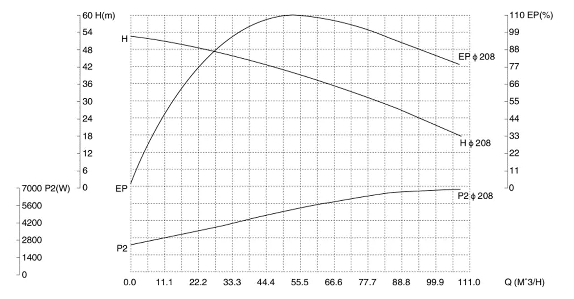 gkh-sannitary-centrifugal-pump-11kw-performance-curve