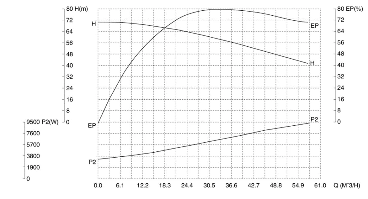 gkh-sannitary-centrifugal-pump-15kw-performance-curve-1