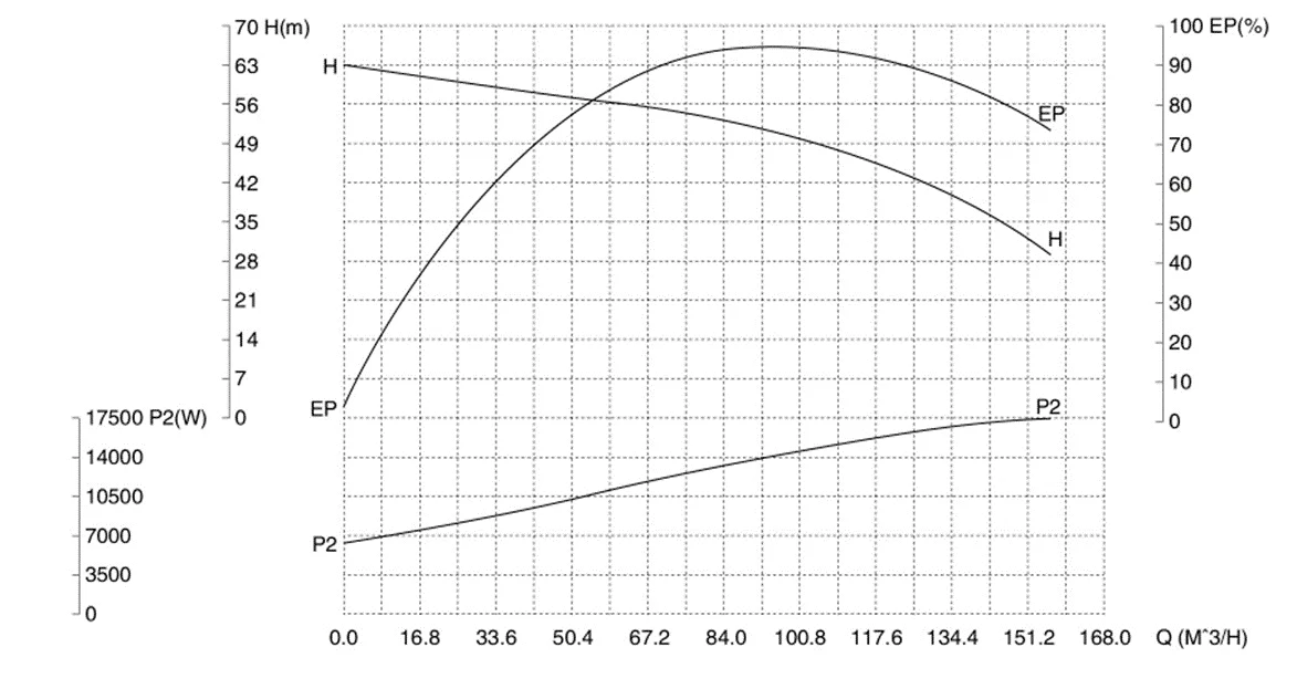 gkh-sannitary-centrifugal-pump-30kw-performance-curve