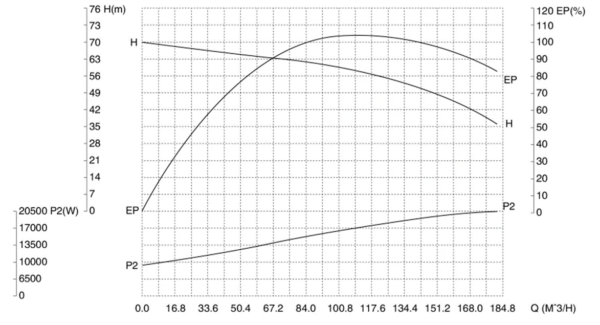 gkh-sannitary-centrifugal-pump-37kw-performance-curve