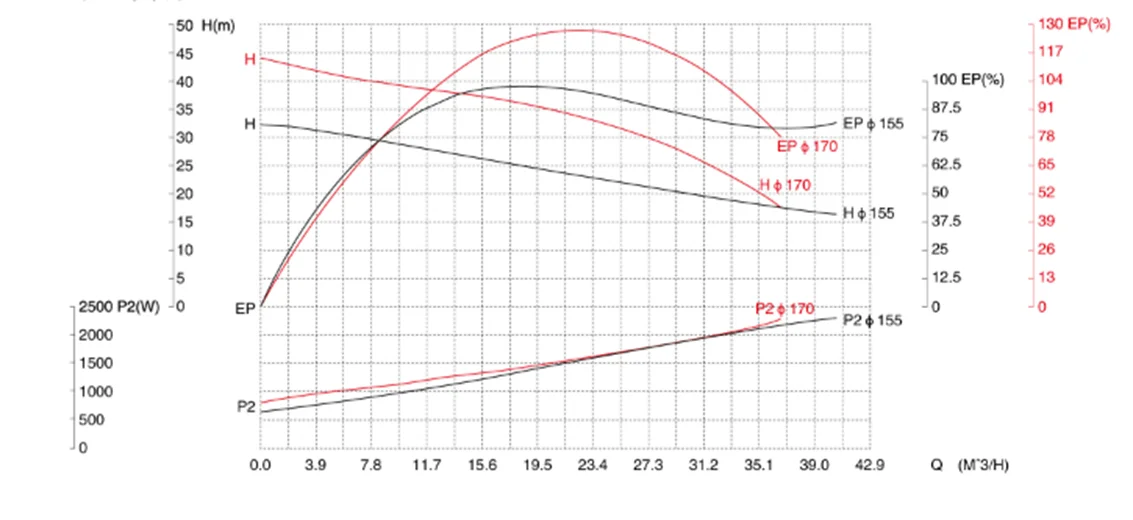 gkh-sannitary-centrifugal-pump-3kw-performance-curve (1)