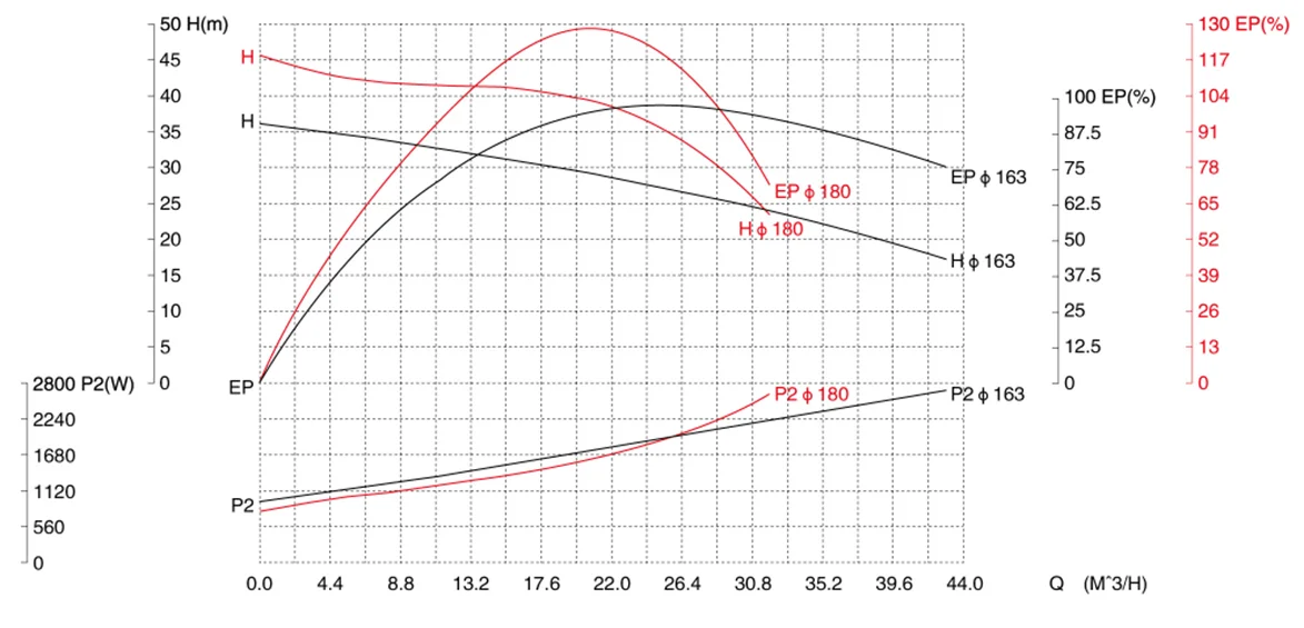 gkh-sannitary-centrifugal-pump-4kw-performance-curve