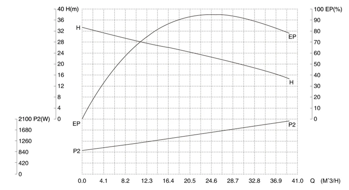 gks-sanitary-efficient-centrifugal-pump-4kw-performance-curve