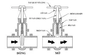 cấu tạo của van khóa nước 1