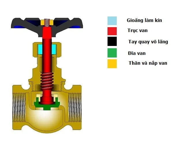 cấu tạo van khóa nước bằng đồng 2