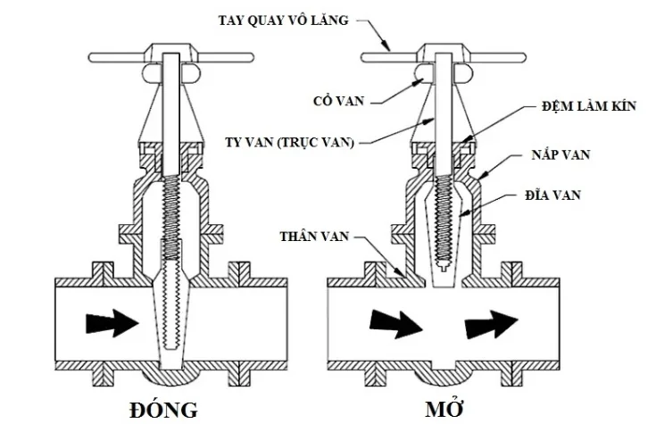 cấu tạo van khóa nước 1