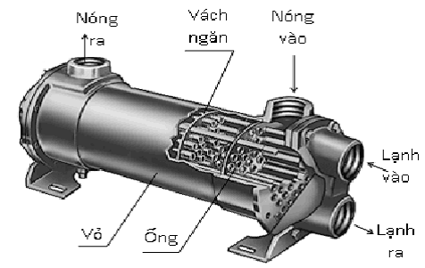 Thiết bị truyền nhiệt trong thực phẩm - Phần 1