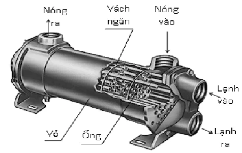 thiet-bi-trao-doi-nhiet-vo-ong