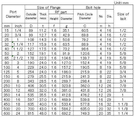 standard flange size (3)